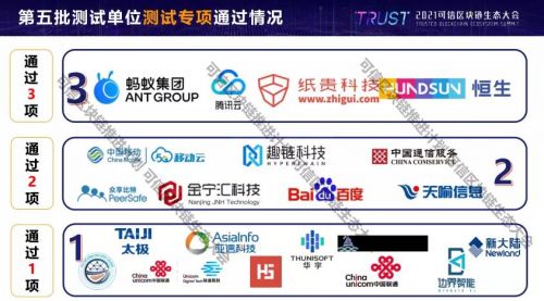 紙貴科技多款自研區塊鏈產品通過中國信通院測評，再獲國家級權威認可